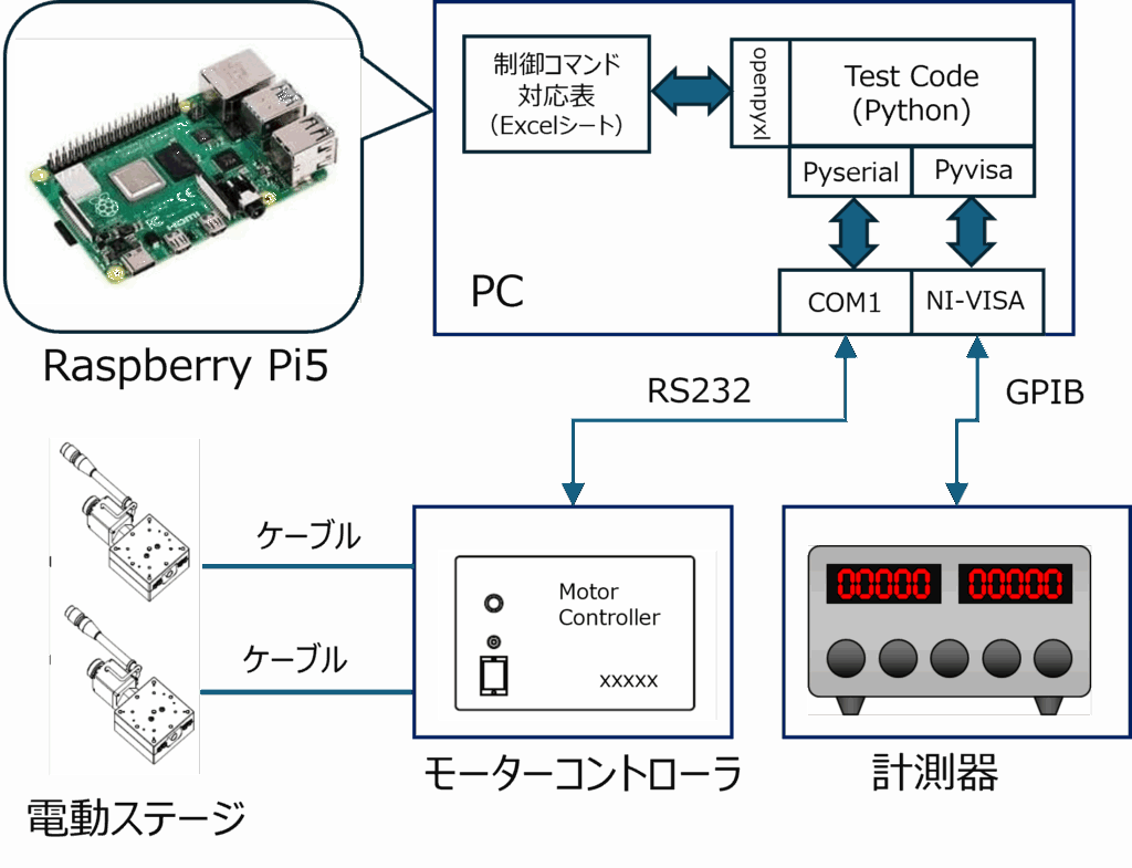 Pythonを用いて、組み込み装置の通信試験プログラムを作成しました | ABE技術コンサルティング | 人と組織の成長を支援